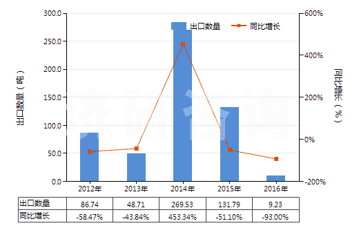 2012-2016年中國正辛醇(HS29051610)出口量及增速統(tǒng)計